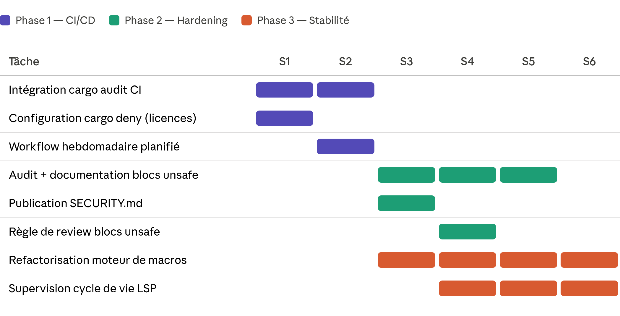 Diagramme de Gantt — Proposition 1
