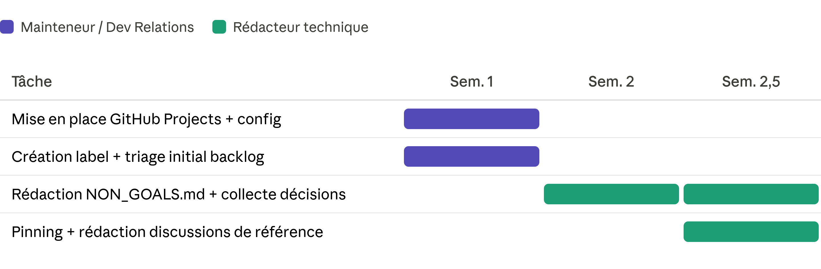 Diagramme de Gantt — Proposition 2