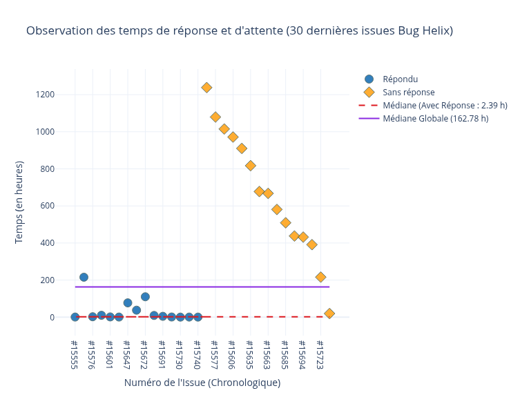 Délai de réponse sur les issues bug
